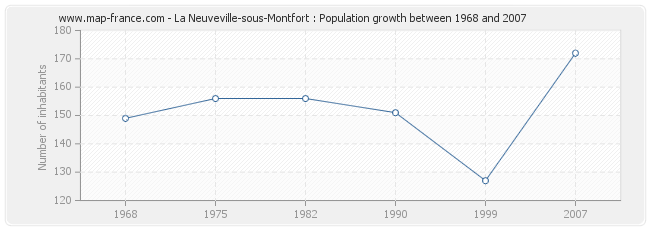 Population La Neuveville-sous-Montfort